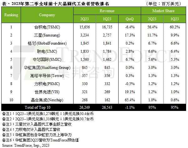 2023 Q2 全球前十大晶圆代工厂商最新营收排名出炉