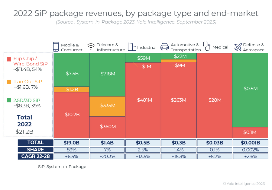 Chiplet推动SiP封装大爆发，2028年市场将达338亿美元