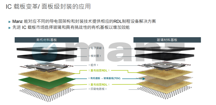 Manz亚智科技倡CoPoS板級封裝 助下一代芯片制造新工艺