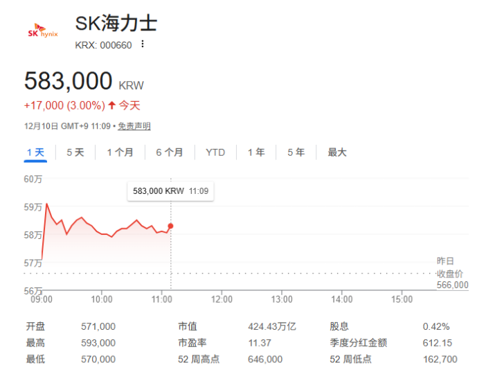 SK海力士预备赴美上市 寻求缩小与美光等竞争对手的估值差距