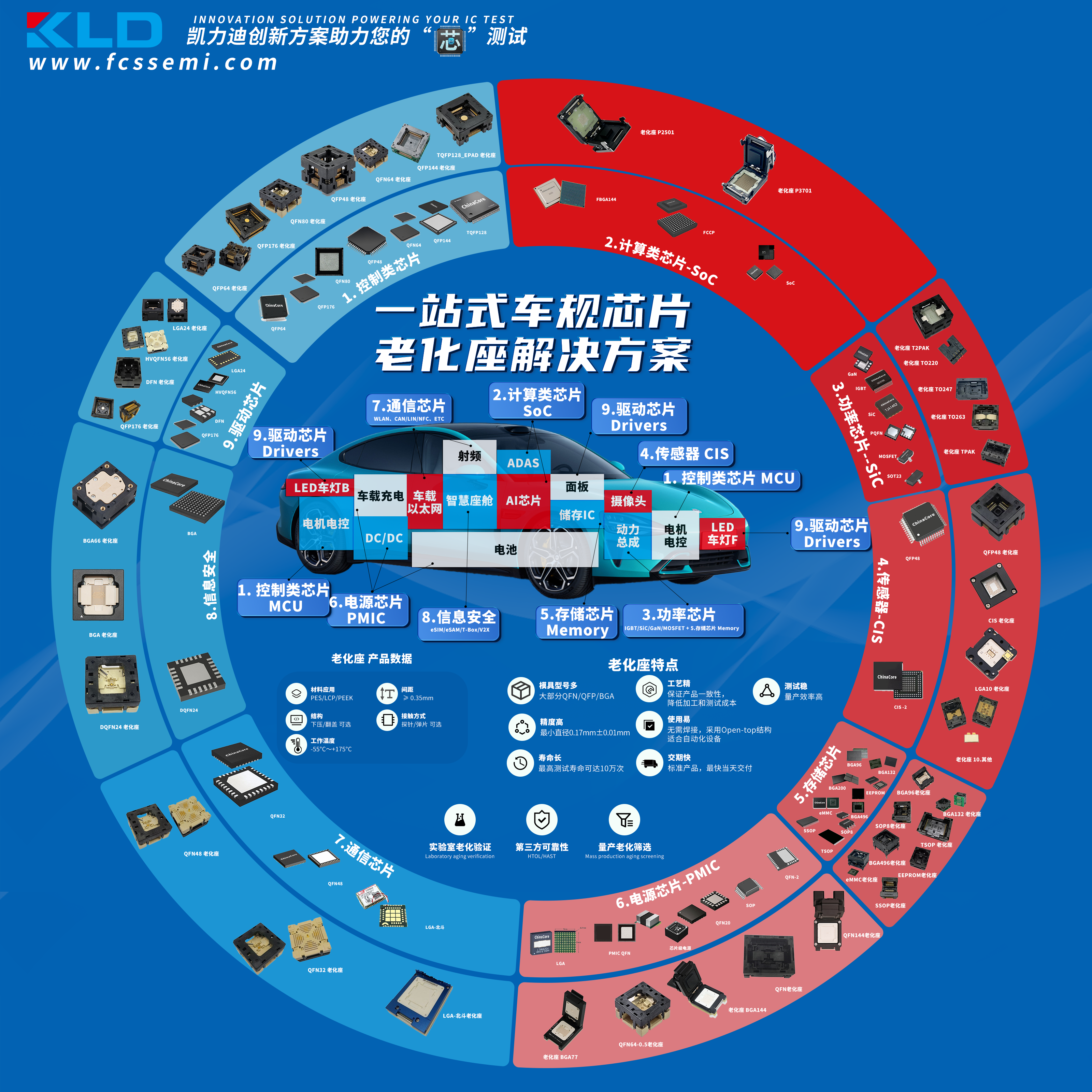 凯力迪高可靠芯片测试座助力先进封测设计、封装、测试（D/P/T）全产业链