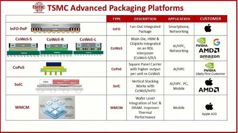 台积电（TSMC）先进封装技术详解