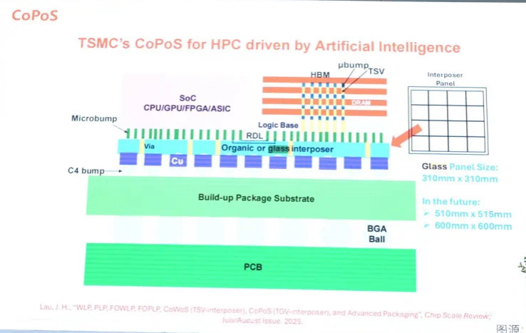 iTGV2026:台积电通过玻璃载板重新定义封装尺寸和竞争格局
