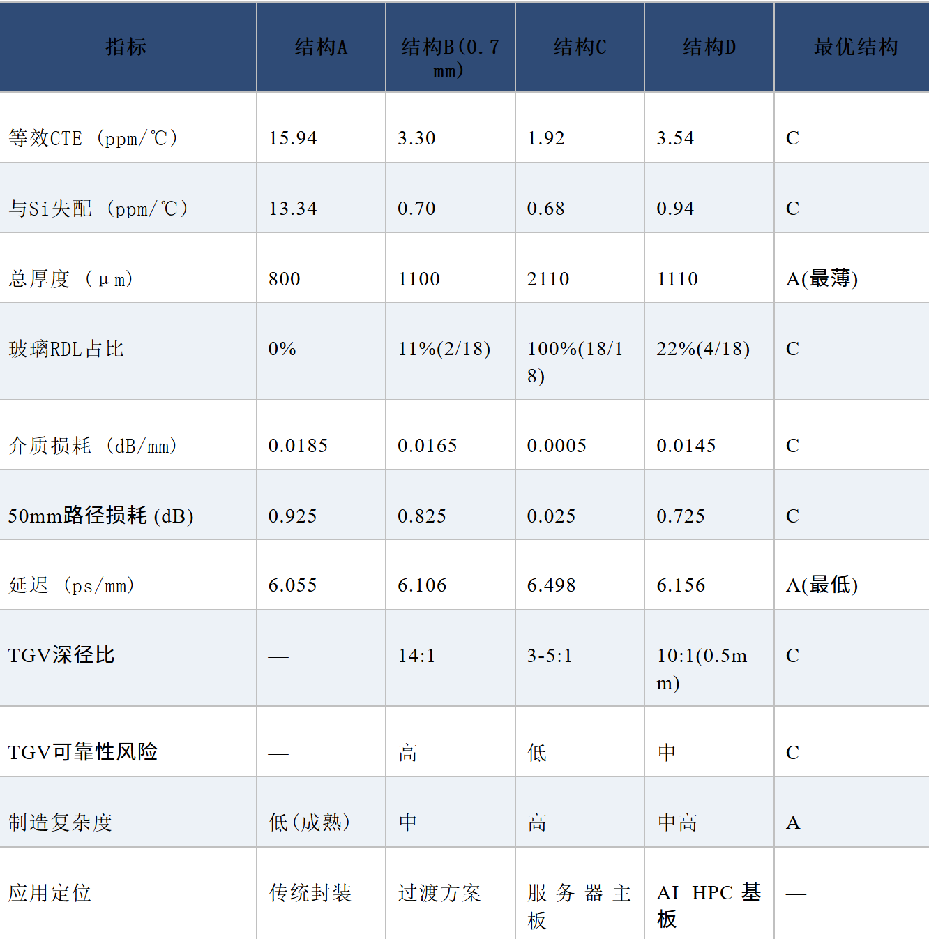 IC-SRDI2026:玻璃基板第一性原理分析：多层石英玻璃堆叠实现 Glass Core Substrate 的最优路径
